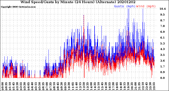 Milwaukee Weather Wind Speed/Gusts<br>by Minute<br>(24 Hours) (Alternate)