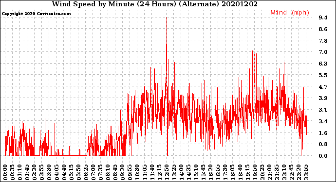 Milwaukee Weather Wind Speed<br>by Minute<br>(24 Hours) (Alternate)
