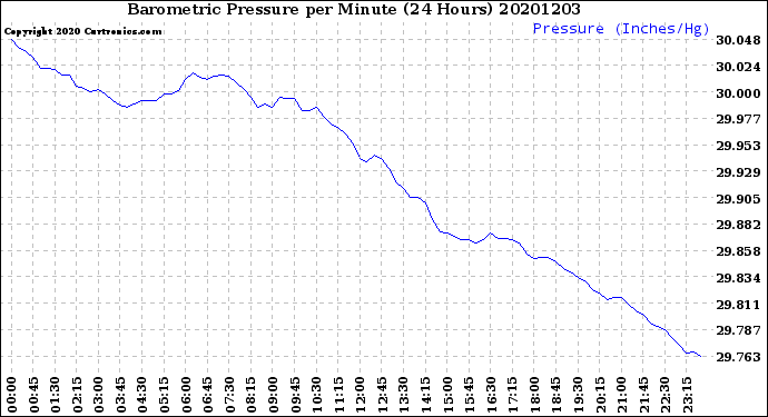 Milwaukee Weather Barometric Pressure<br>per Minute<br>(24 Hours)