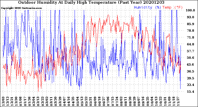 Milwaukee Weather Outdoor Humidity<br>At Daily High<br>Temperature<br>(Past Year)