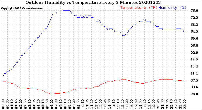 Milwaukee Weather Outdoor Humidity<br>vs Temperature<br>Every 5 Minutes