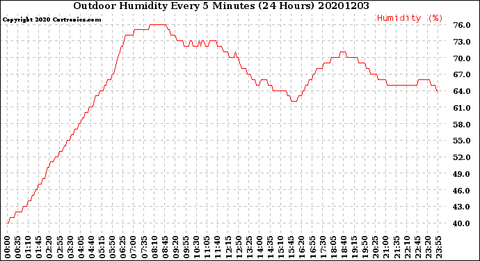 Milwaukee Weather Outdoor Humidity<br>Every 5 Minutes<br>(24 Hours)
