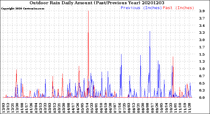 Milwaukee Weather Outdoor Rain<br>Daily Amount<br>(Past/Previous Year)