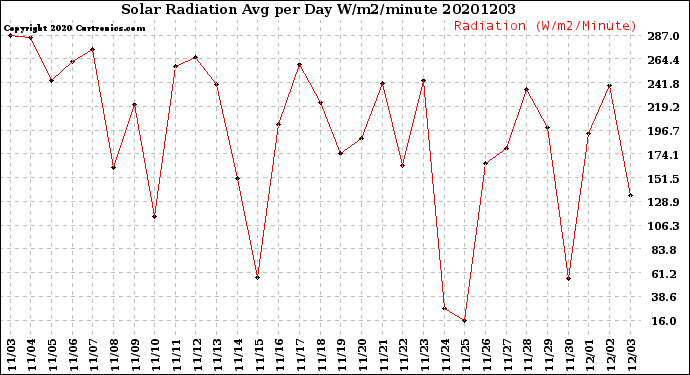 Milwaukee Weather Solar Radiation<br>Avg per Day W/m2/minute