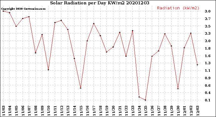 Milwaukee Weather Solar Radiation<br>per Day KW/m2