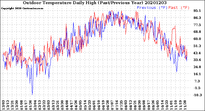 Milwaukee Weather Outdoor Temperature<br>Daily High<br>(Past/Previous Year)