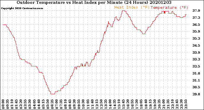 Milwaukee Weather Outdoor Temperature<br>vs Heat Index<br>per Minute<br>(24 Hours)