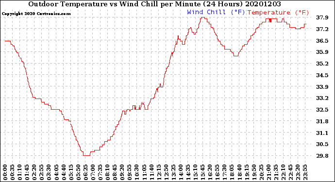 Milwaukee Weather Outdoor Temperature<br>vs Wind Chill<br>per Minute<br>(24 Hours)