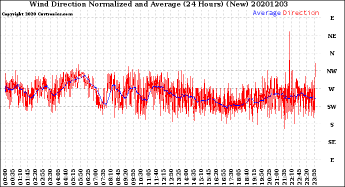 Milwaukee Weather Wind Direction<br>Normalized and Average<br>(24 Hours) (New)