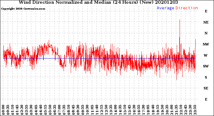 Milwaukee Weather Wind Direction<br>Normalized and Median<br>(24 Hours) (New)
