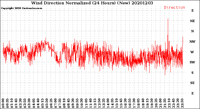 Milwaukee Weather Wind Direction<br>Normalized<br>(24 Hours) (New)