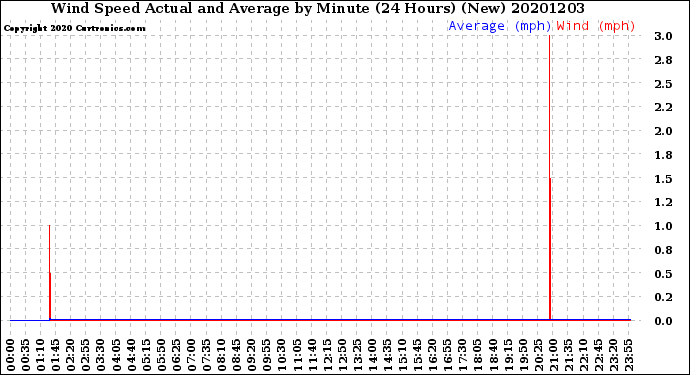 Milwaukee Weather Wind Speed<br>Actual and Average<br>by Minute<br>(24 Hours) (New)