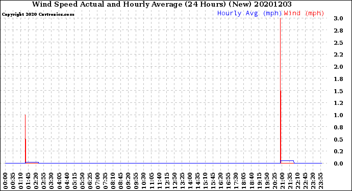 Milwaukee Weather Wind Speed<br>Actual and Hourly<br>Average<br>(24 Hours) (New)