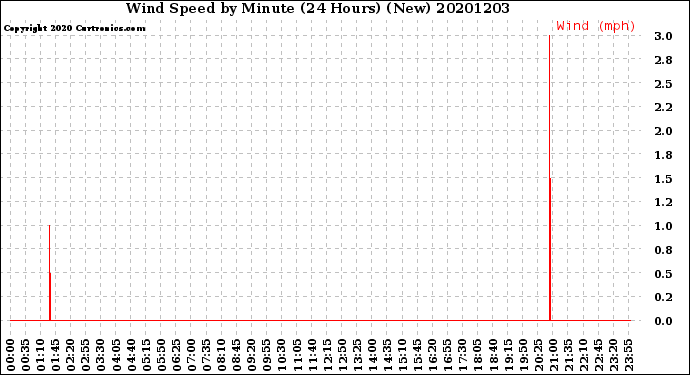 Milwaukee Weather Wind Speed<br>by Minute<br>(24 Hours) (New)