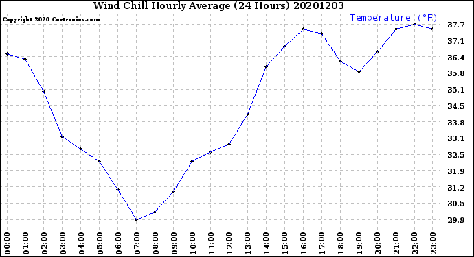 Milwaukee Weather Wind Chill<br>Hourly Average<br>(24 Hours)