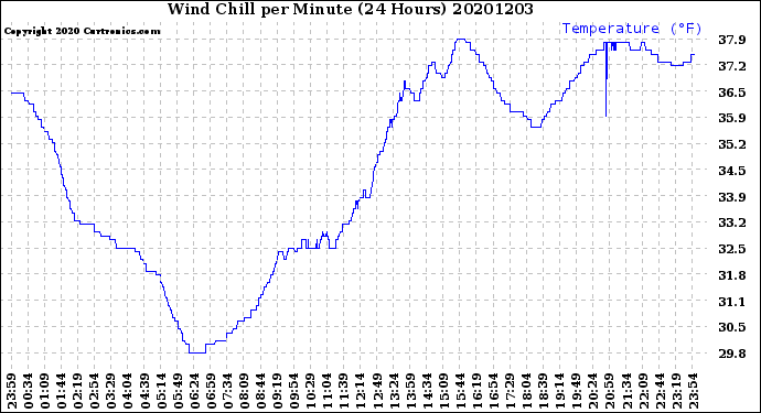 Milwaukee Weather Wind Chill<br>per Minute<br>(24 Hours)