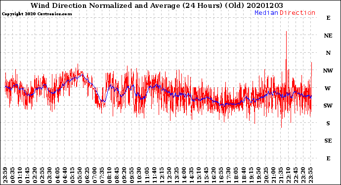 Milwaukee Weather Wind Direction<br>Normalized and Average<br>(24 Hours) (Old)