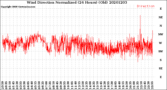 Milwaukee Weather Wind Direction<br>Normalized<br>(24 Hours) (Old)