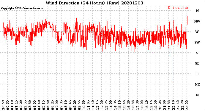 Milwaukee Weather Wind Direction<br>(24 Hours) (Raw)
