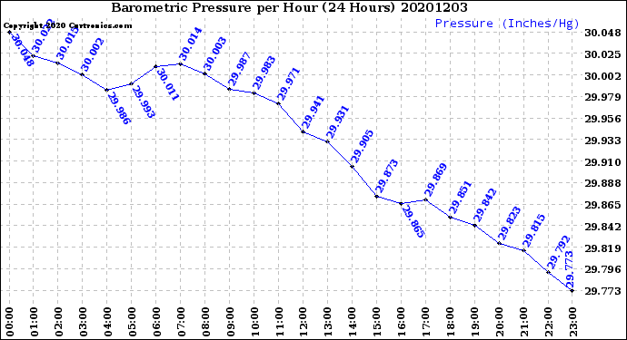 Milwaukee Weather Barometric Pressure<br>per Hour<br>(24 Hours)