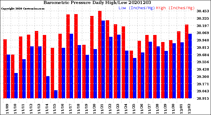 Milwaukee Weather Barometric Pressure<br>Daily High/Low