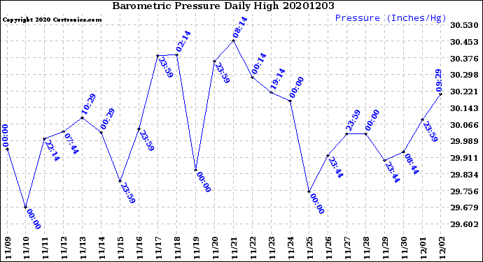 Milwaukee Weather Barometric Pressure<br>Daily High