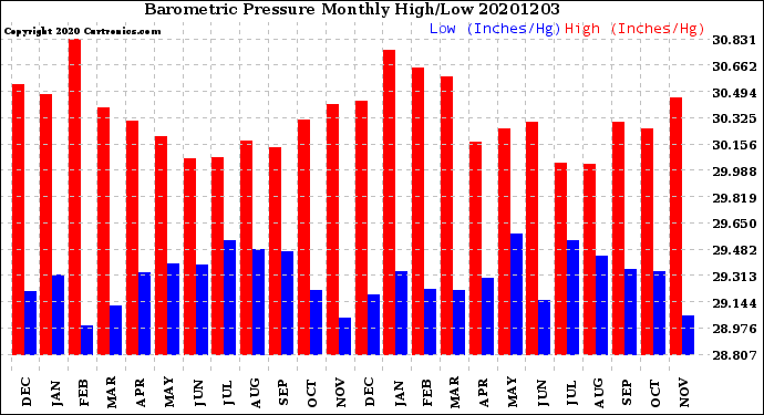 Milwaukee Weather Barometric Pressure<br>Monthly High/Low