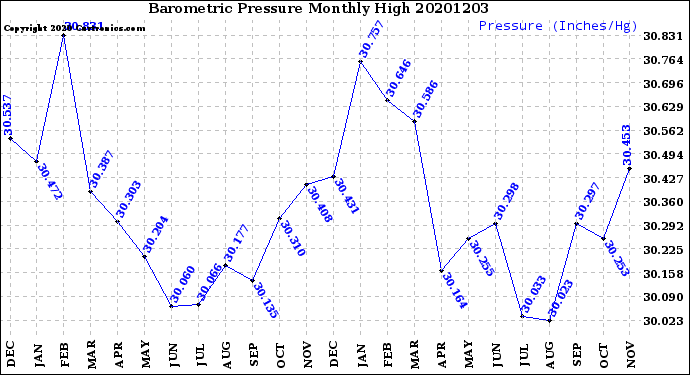 Milwaukee Weather Barometric Pressure<br>Monthly High