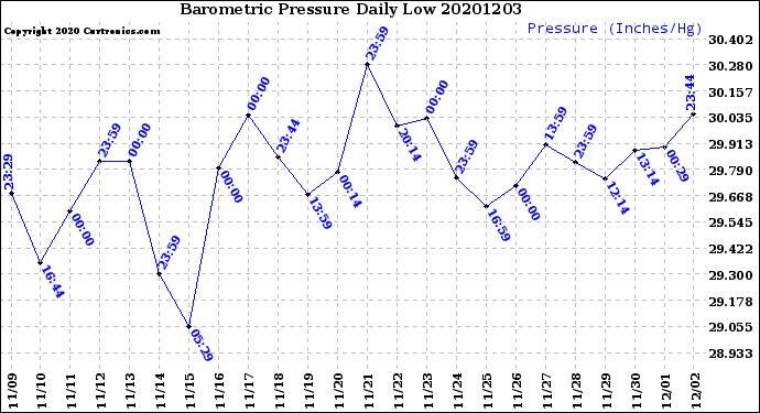 Milwaukee Weather Barometric Pressure<br>Daily Low