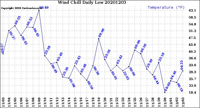 Milwaukee Weather Wind Chill<br>Daily Low