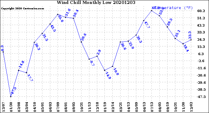 Milwaukee Weather Wind Chill<br>Monthly Low