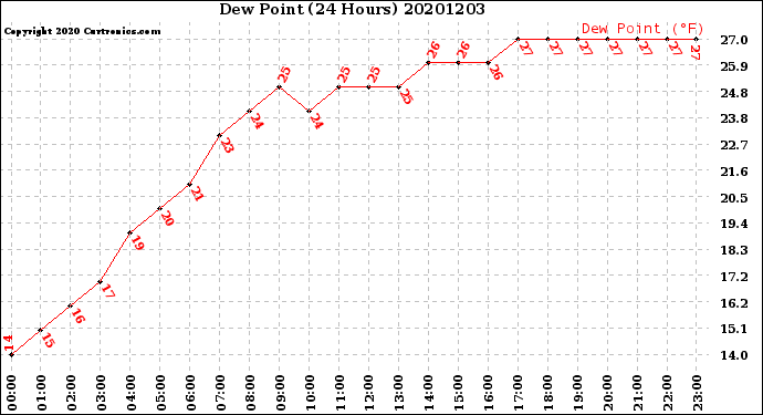 Milwaukee Weather Dew Point<br>(24 Hours)