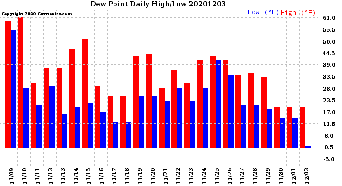 Milwaukee Weather Dew Point<br>Daily High/Low