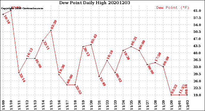 Milwaukee Weather Dew Point<br>Daily High