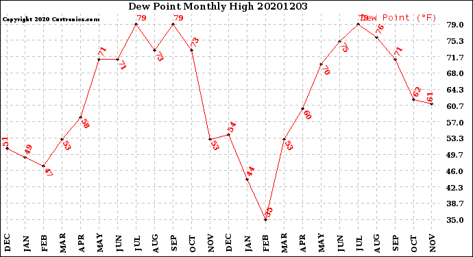 Milwaukee Weather Dew Point<br>Monthly High