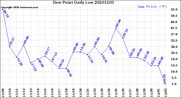 Milwaukee Weather Dew Point<br>Daily Low