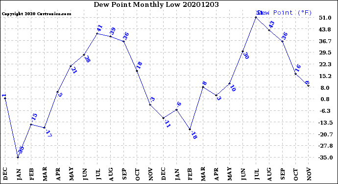 Milwaukee Weather Dew Point<br>Monthly Low