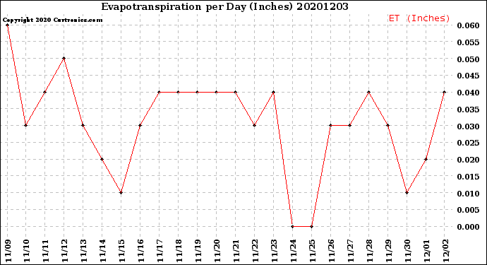Milwaukee Weather Evapotranspiration<br>per Day (Inches)
