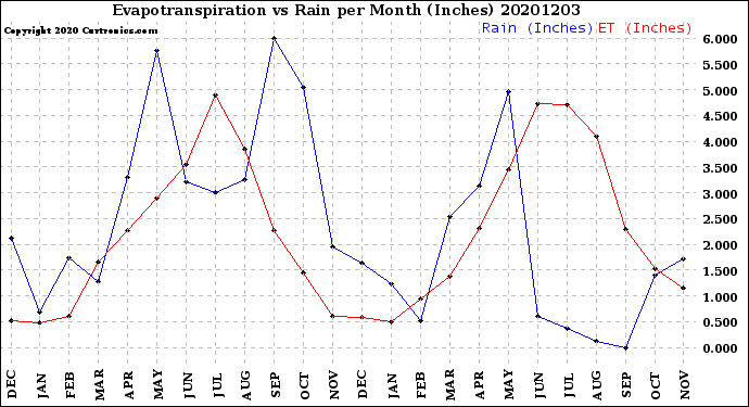 Milwaukee Weather Evapotranspiration<br>vs Rain per Month<br>(Inches)