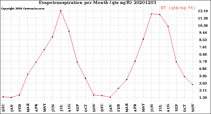 Milwaukee Weather Evapotranspiration<br>per Month (qts sq/ft)