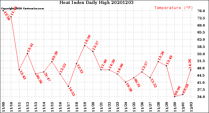 Milwaukee Weather Heat Index<br>Daily High