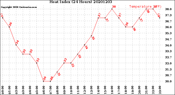 Milwaukee Weather Heat Index<br>(24 Hours)