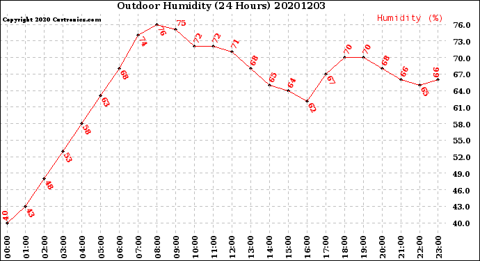 Milwaukee Weather Outdoor Humidity<br>(24 Hours)