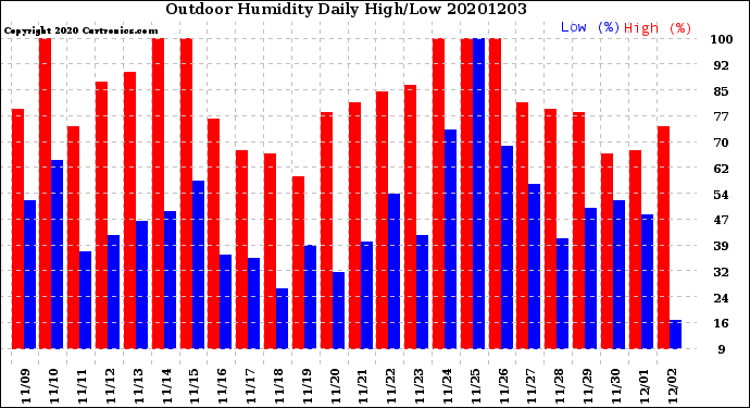 Milwaukee Weather Outdoor Humidity<br>Daily High/Low