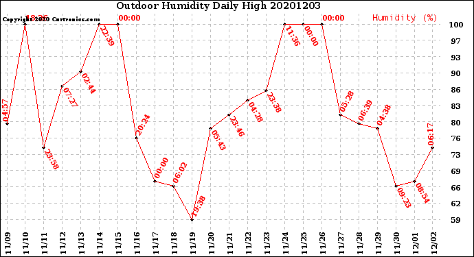 Milwaukee Weather Outdoor Humidity<br>Daily High