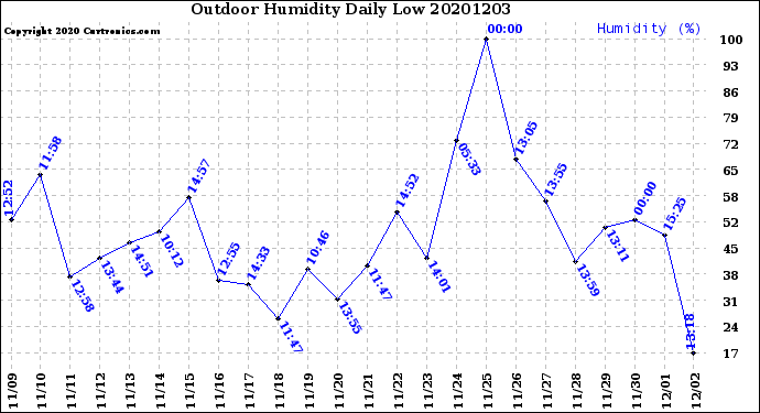 Milwaukee Weather Outdoor Humidity<br>Daily Low