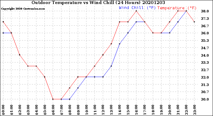 Milwaukee Weather Outdoor Temperature<br>vs Wind Chill<br>(24 Hours)