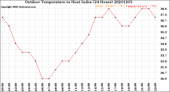 Milwaukee Weather Outdoor Temperature<br>vs Heat Index<br>(24 Hours)
