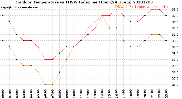 Milwaukee Weather Outdoor Temperature<br>vs THSW Index<br>per Hour<br>(24 Hours)