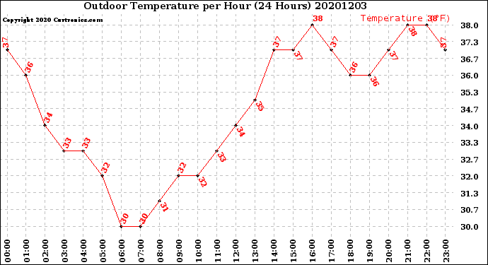 Milwaukee Weather Outdoor Temperature<br>per Hour<br>(24 Hours)